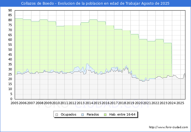 Evolucin Afiliados a la Seguridad Social, parados y poblacin en edad de trabajar para el Municipio de Collazos de Boedo hasta Agosto del 2025.