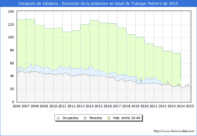 Evolucin Afiliados a la Seguridad Social, parados y poblacin en edad de trabajar para el Municipio de Congosto de Valdavia hasta Febrero del 2025.