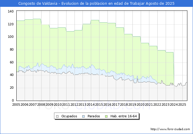 Evolucin Afiliados a la Seguridad Social, parados y poblacin en edad de trabajar para el Municipio de Congosto de Valdavia hasta Agosto del 2025.