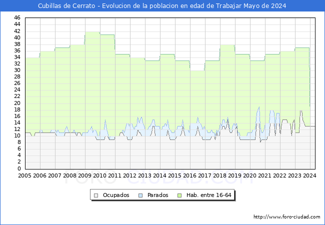 Evolucin Afiliados a la Seguridad Social, parados y poblacin en edad de trabajar para el Municipio de Cubillas de Cerrato hasta Mayo del 2024.