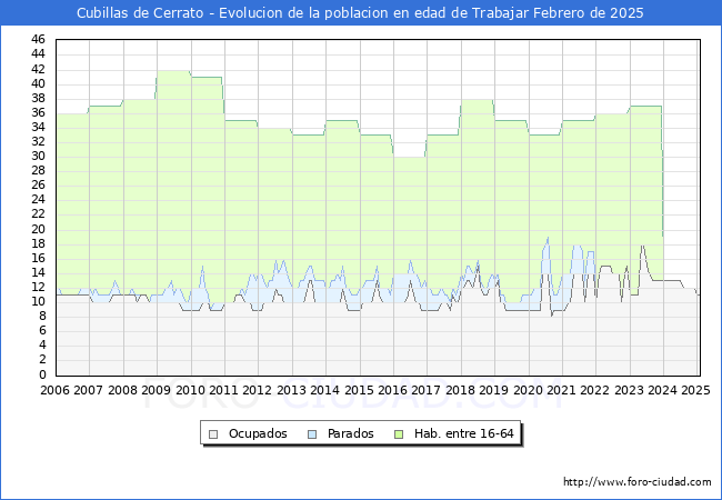 Evolucin Afiliados a la Seguridad Social, parados y poblacin en edad de trabajar para el Municipio de Cubillas de Cerrato hasta Febrero del 2025.