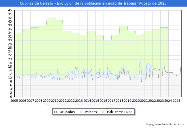 Evolucin Afiliados a la Seguridad Social, parados y poblacin en edad de trabajar para el Municipio de Cubillas de Cerrato hasta Agosto del 2025.
