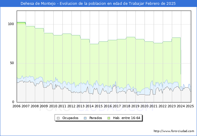 Evolucin Afiliados a la Seguridad Social, parados y poblacin en edad de trabajar para el Municipio de Dehesa de Montejo hasta Febrero del 2025.