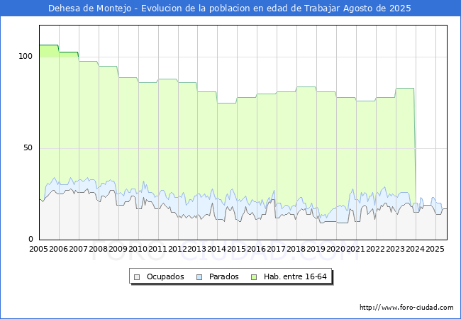 Evolucin Afiliados a la Seguridad Social, parados y poblacin en edad de trabajar para el Municipio de Dehesa de Montejo hasta Agosto del 2025.