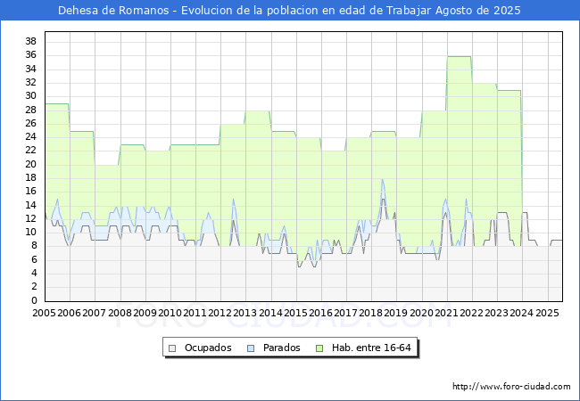 Evolucin Afiliados a la Seguridad Social, parados y poblacin en edad de trabajar para el Municipio de Dehesa de Romanos hasta Agosto del 2025.