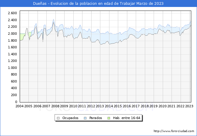 Evolucin Afiliados a la Seguridad Social, parados y poblacin en edad de trabajar para el Municipio de Dueas hasta Marzo del 2023.