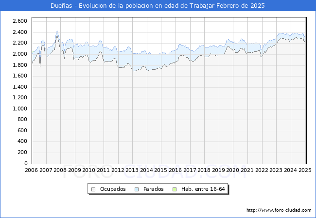Evolucin Afiliados a la Seguridad Social, parados y poblacin en edad de trabajar para el Municipio de Dueas hasta Febrero del 2025.