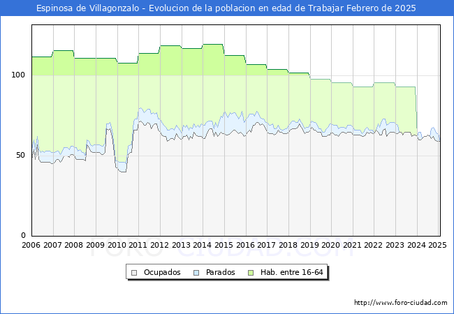 Evolucin Afiliados a la Seguridad Social, parados y poblacin en edad de trabajar para el Municipio de Espinosa de Villagonzalo hasta Febrero del 2025.