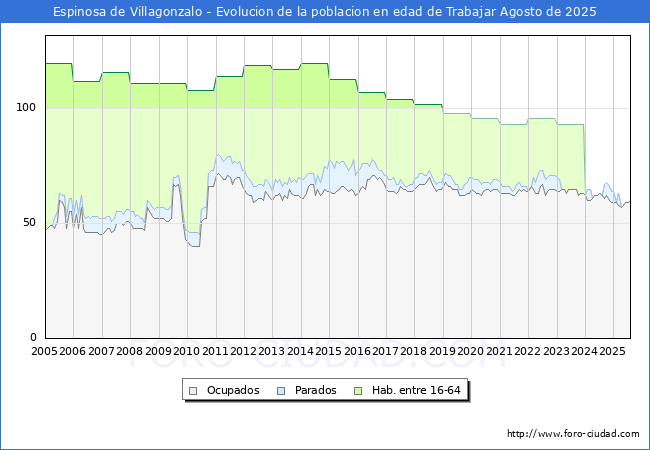 Evolucin Afiliados a la Seguridad Social, parados y poblacin en edad de trabajar para el Municipio de Espinosa de Villagonzalo hasta Agosto del 2025.