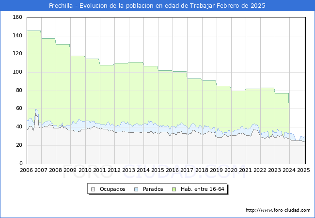 Evolucin Afiliados a la Seguridad Social, parados y poblacin en edad de trabajar para el Municipio de Frechilla hasta Febrero del 2025.