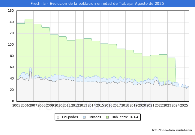 Evolucin Afiliados a la Seguridad Social, parados y poblacin en edad de trabajar para el Municipio de Frechilla hasta Agosto del 2025.