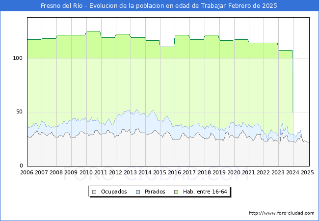 Evolucin Afiliados a la Seguridad Social, parados y poblacin en edad de trabajar para el Municipio de Fresno del Ro hasta Febrero del 2025.