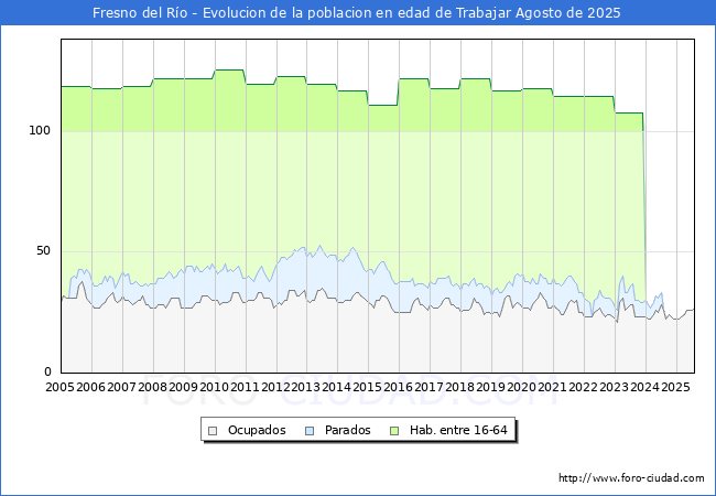 Evolucin Afiliados a la Seguridad Social, parados y poblacin en edad de trabajar para el Municipio de Fresno del Ro hasta Agosto del 2025.