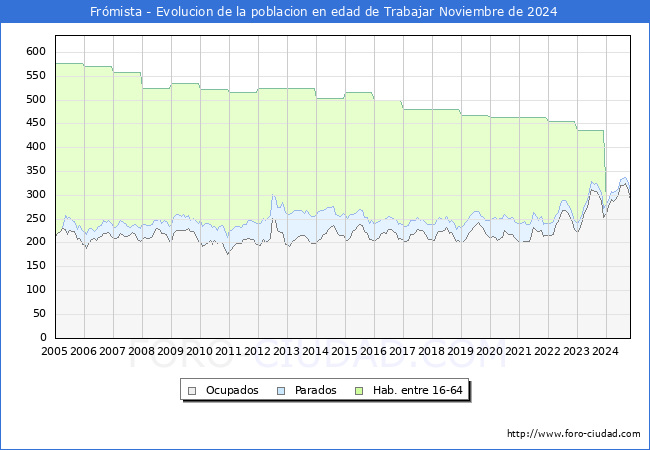 Evolucin Afiliados a la Seguridad Social, parados y poblacin en edad de trabajar para el Municipio de Frmista hasta Noviembre del 2024.