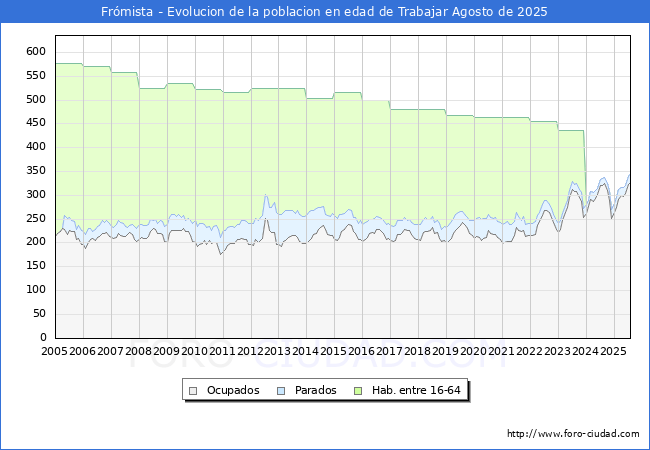 Evolucin Afiliados a la Seguridad Social, parados y poblacin en edad de trabajar para el Municipio de Frmista hasta Agosto del 2025.