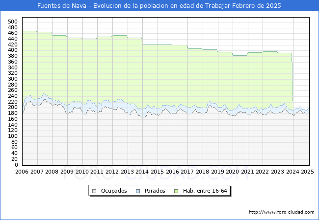 Evolucin Afiliados a la Seguridad Social, parados y poblacin en edad de trabajar para el Municipio de Fuentes de Nava hasta Febrero del 2025.