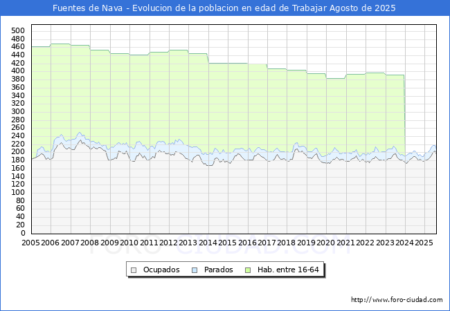 Evolucin Afiliados a la Seguridad Social, parados y poblacin en edad de trabajar para el Municipio de Fuentes de Nava hasta Agosto del 2025.
