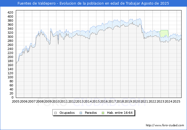 Evolucin Afiliados a la Seguridad Social, parados y poblacin en edad de trabajar para el Municipio de Fuentes de Valdepero hasta Agosto del 2025.