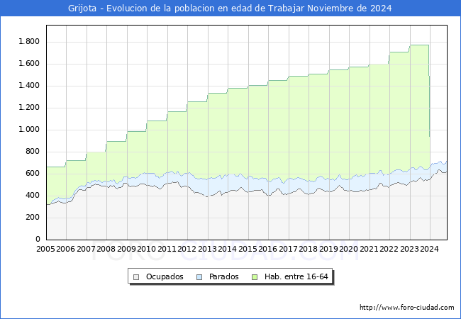 Evolucin Afiliados a la Seguridad Social, parados y poblacin en edad de trabajar para el Municipio de Grijota hasta Noviembre del 2024.