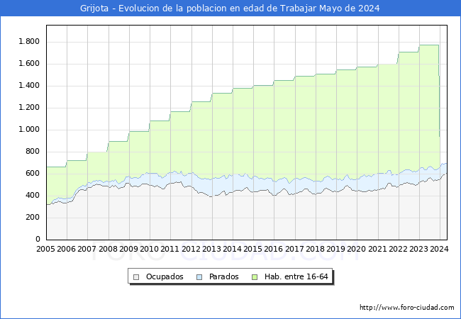 Evolucin Afiliados a la Seguridad Social, parados y poblacin en edad de trabajar para el Municipio de Grijota hasta Mayo del 2024.