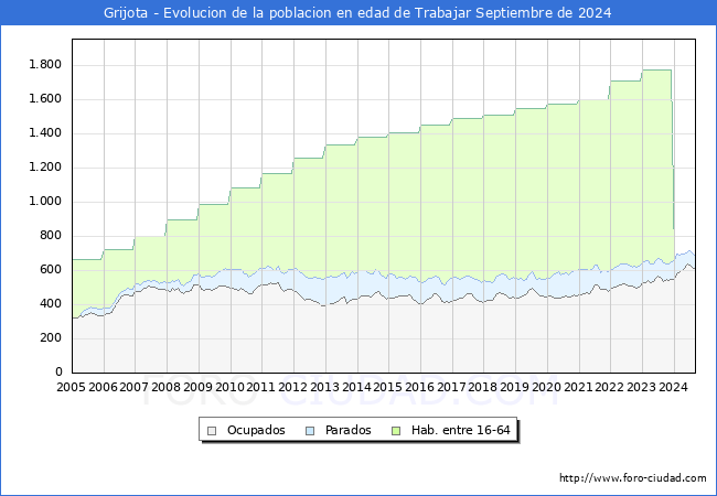 Evolucin Afiliados a la Seguridad Social, parados y poblacin en edad de trabajar para el Municipio de Grijota hasta Septiembre del 2024.