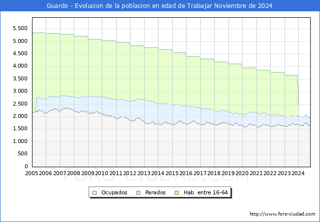 Evolucin Afiliados a la Seguridad Social, parados y poblacin en edad de trabajar para el Municipio de Guardo hasta Noviembre del 2024.