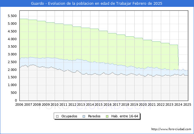 Evolucin Afiliados a la Seguridad Social, parados y poblacin en edad de trabajar para el Municipio de Guardo hasta Febrero del 2025.