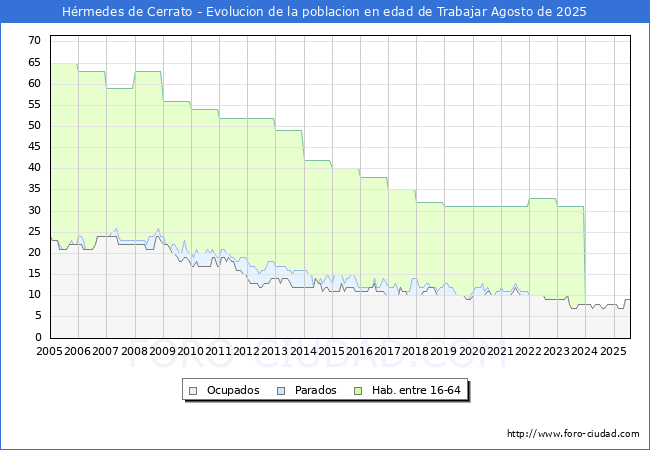 Evolucin Afiliados a la Seguridad Social, parados y poblacin en edad de trabajar para el Municipio de Hrmedes de Cerrato hasta Agosto del 2025.