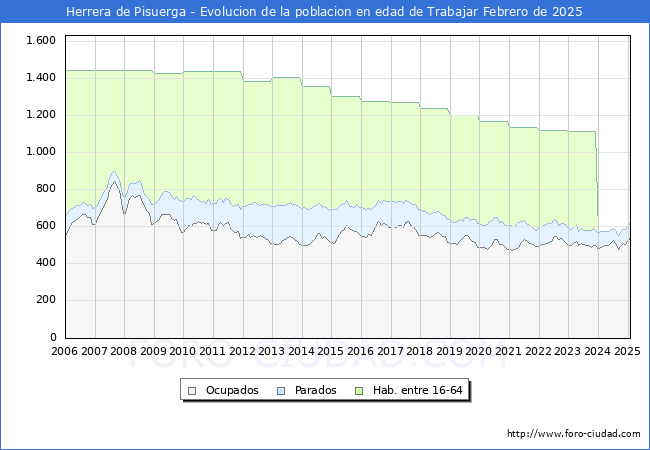 Evolucin Afiliados a la Seguridad Social, parados y poblacin en edad de trabajar para el Municipio de Herrera de Pisuerga hasta Febrero del 2025.