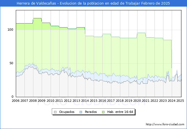 Evolucin Afiliados a la Seguridad Social, parados y poblacin en edad de trabajar para el Municipio de Herrera de Valdecaas hasta Febrero del 2025.