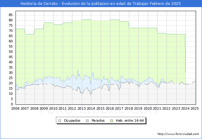 Evolucin Afiliados a la Seguridad Social, parados y poblacin en edad de trabajar para el Municipio de Hontoria de Cerrato hasta Febrero del 2025.