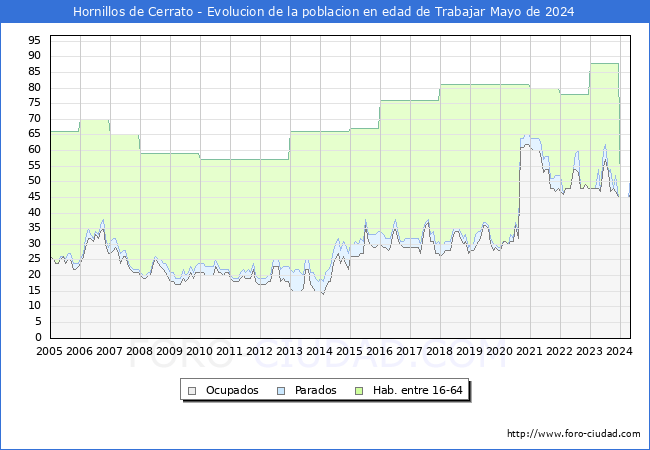 Evolucin Afiliados a la Seguridad Social, parados y poblacin en edad de trabajar para el Municipio de Hornillos de Cerrato hasta Mayo del 2024.