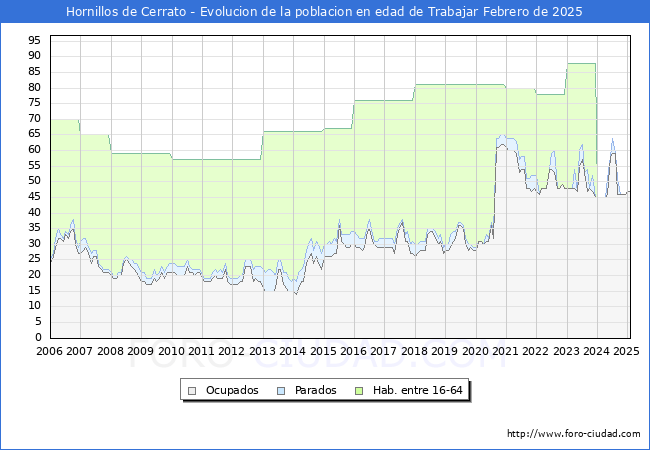 Evolucin Afiliados a la Seguridad Social, parados y poblacin en edad de trabajar para el Municipio de Hornillos de Cerrato hasta Febrero del 2025.