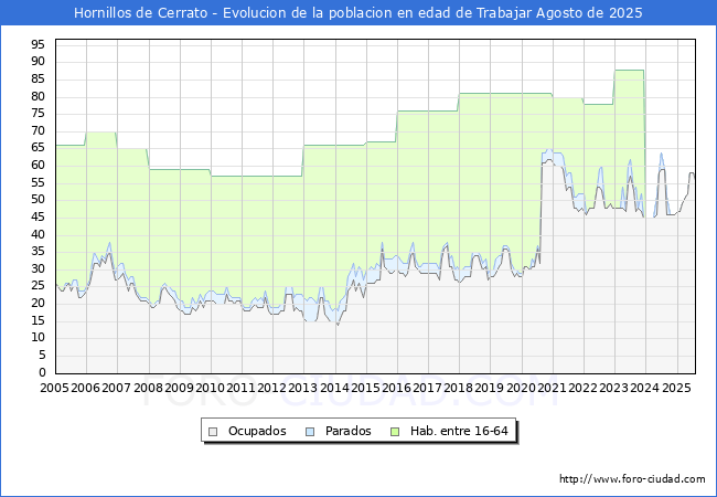 Evolucin Afiliados a la Seguridad Social, parados y poblacin en edad de trabajar para el Municipio de Hornillos de Cerrato hasta Agosto del 2025.