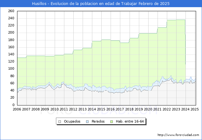 Evolucin Afiliados a la Seguridad Social, parados y poblacin en edad de trabajar para el Municipio de Husillos hasta Febrero del 2025.
