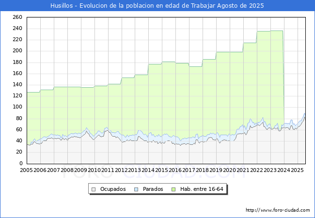 Evolucin Afiliados a la Seguridad Social, parados y poblacin en edad de trabajar para el Municipio de Husillos hasta Agosto del 2025.