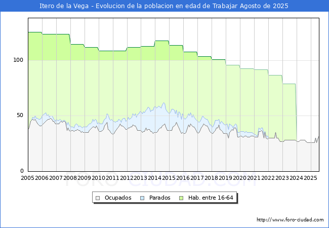 Evolucin Afiliados a la Seguridad Social, parados y poblacin en edad de trabajar para el Municipio de Itero de la Vega hasta Agosto del 2025.