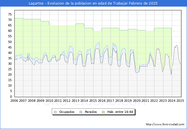 Evolucin Afiliados a la Seguridad Social, parados y poblacin en edad de trabajar para el Municipio de Lagartos hasta Febrero del 2025.