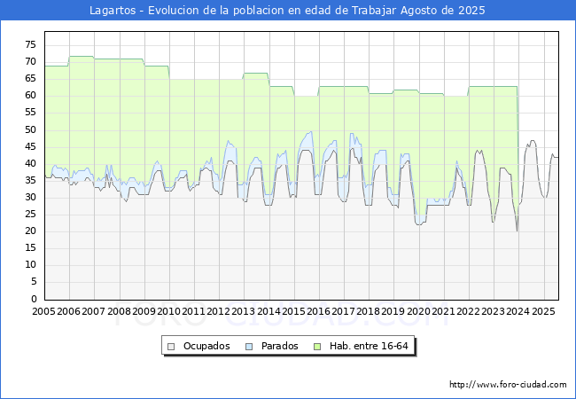 Evolucin Afiliados a la Seguridad Social, parados y poblacin en edad de trabajar para el Municipio de Lagartos hasta Agosto del 2025.