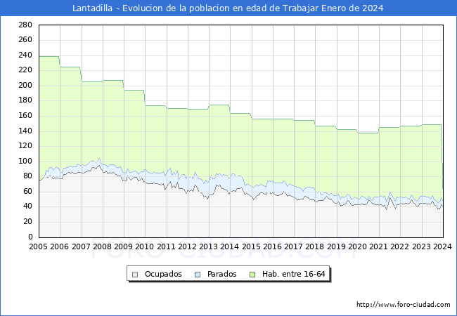 Evolución Afiliados a la Seguridad Social, parados y población en edad de trabajar para el Municipio de Lantadilla hasta Enero del 2024.