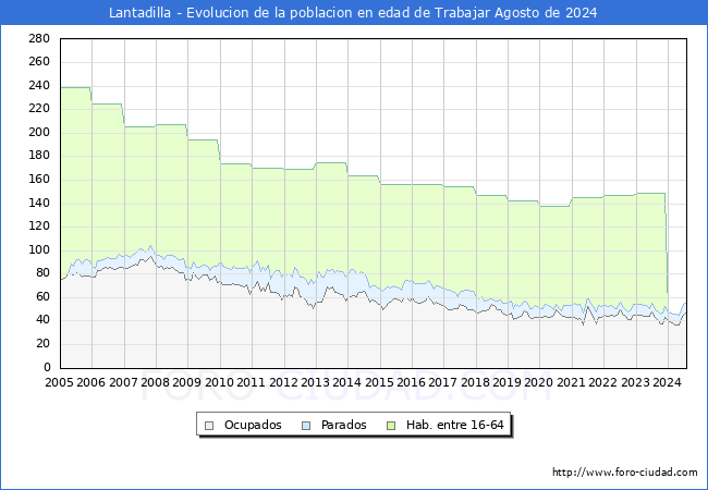 Evolucin Afiliados a la Seguridad Social, parados y poblacin en edad de trabajar para el Municipio de Lantadilla hasta Agosto del 2024.