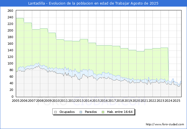 Evolucin Afiliados a la Seguridad Social, parados y poblacin en edad de trabajar para el Municipio de Lantadilla hasta Agosto del 2025.