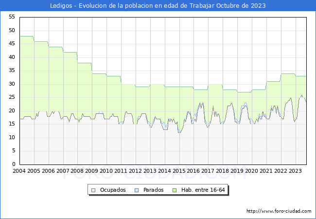 Evolucin Afiliados a la Seguridad Social, parados y poblacin en edad de trabajar para el Municipio de Ledigos hasta Octubre del 2023.