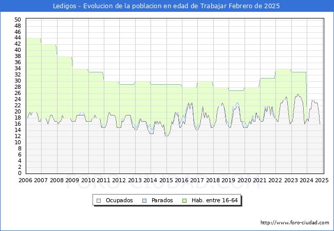 Evolucin Afiliados a la Seguridad Social, parados y poblacin en edad de trabajar para el Municipio de Ledigos hasta Febrero del 2025.