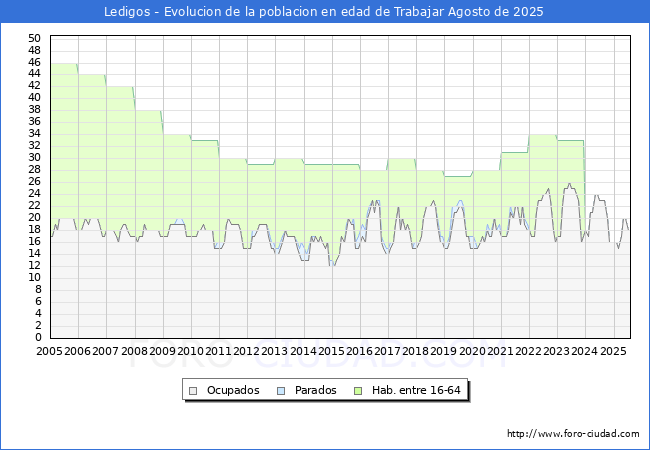 Evolucin Afiliados a la Seguridad Social, parados y poblacin en edad de trabajar para el Municipio de Ledigos hasta Agosto del 2025.