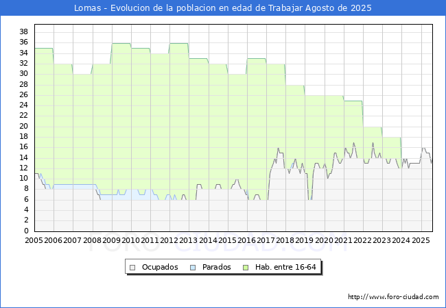 Evoluci�n Afiliados a la Seguridad Social, parados y poblaci�n en edad de trabajar para el Municipio de Lomas hasta Agosto del 2025.