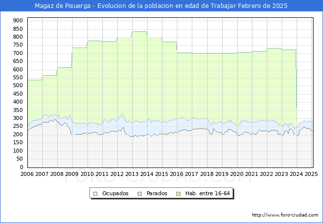 Evolucin Afiliados a la Seguridad Social, parados y poblacin en edad de trabajar para el Municipio de Magaz de Pisuerga hasta Febrero del 2025.