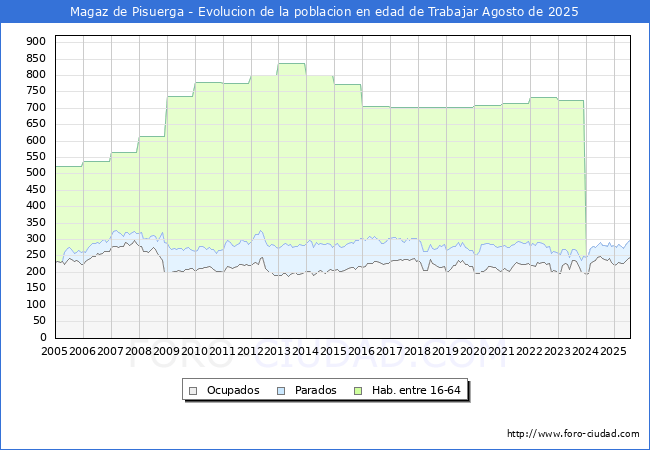 Evolucin Afiliados a la Seguridad Social, parados y poblacin en edad de trabajar para el Municipio de Magaz de Pisuerga hasta Agosto del 2025.