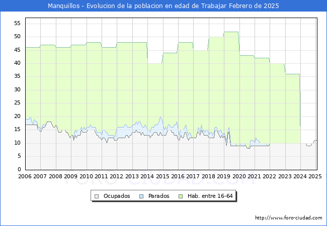 Evolucin Afiliados a la Seguridad Social, parados y poblacin en edad de trabajar para el Municipio de Manquillos hasta Febrero del 2025.
