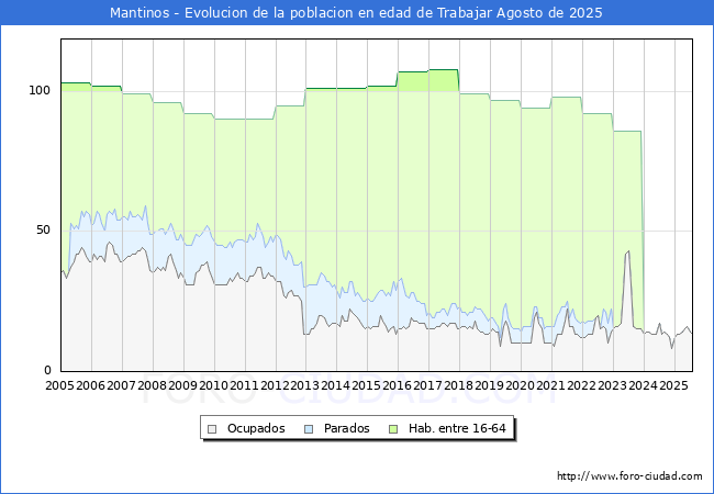 Evolucin Afiliados a la Seguridad Social, parados y poblacin en edad de trabajar para el Municipio de Mantinos hasta Agosto del 2025.